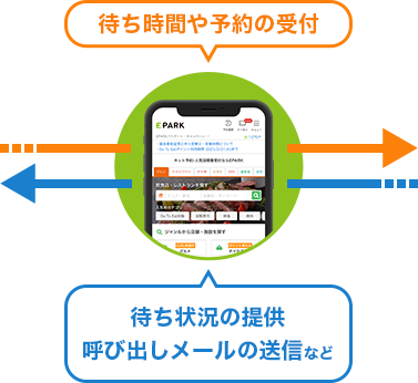 待ち時間や予約の受付 待ち状況の提供呼び出しメールの送信など