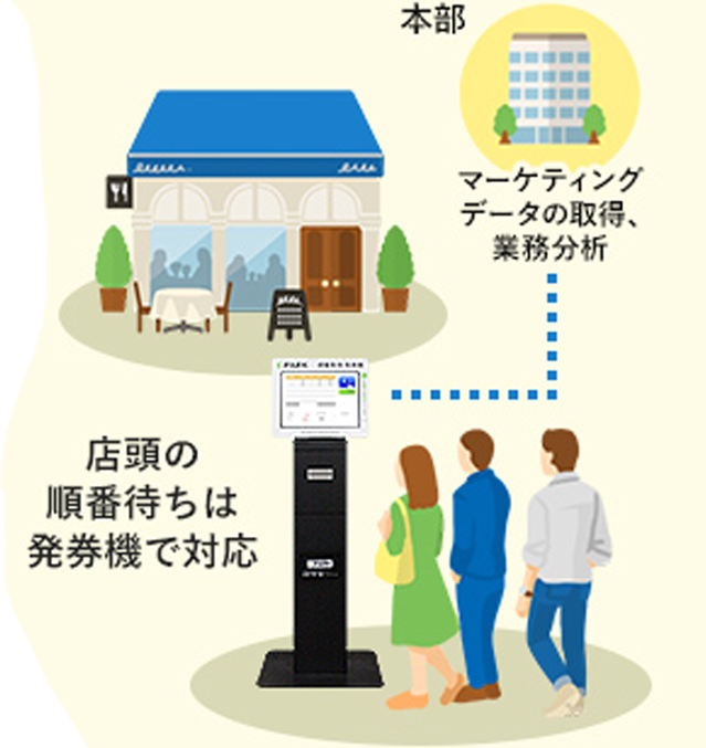 本部ではマーケティング、データの取得、業務分析 店頭の順番待ちは発券機で対応