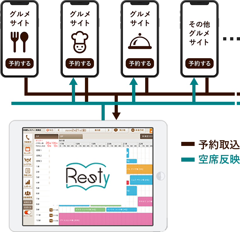 各種グルメサイトからの予約を一元管理