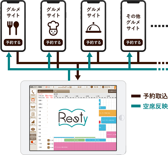 各種グルメサイトからの予約を一元管理