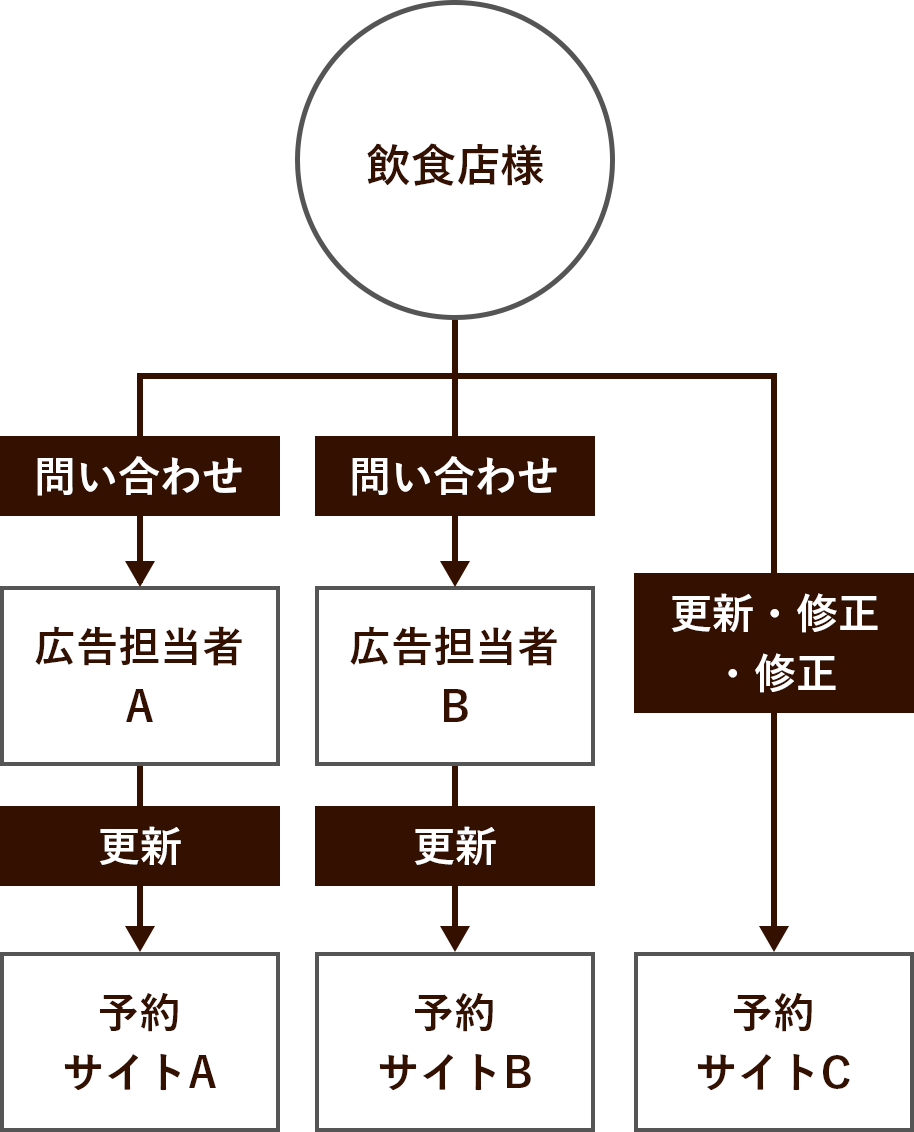 設定・修正フローを簡単に！