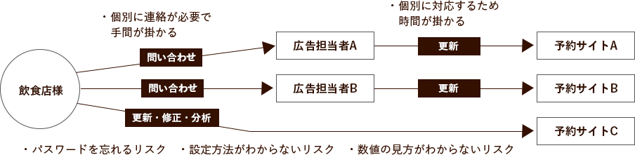 個別に連絡が必要で手間が掛かる 個別に対応するため時間が掛かる パスワードを忘れるリスク 設定方法がわからないリスク 数値の見方がわからないリスク