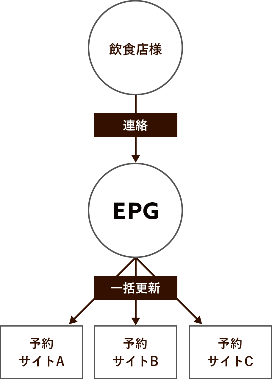 EPG広告サポートパックなら飲食店様は弊社にご連絡を頂くだけで、時間や手間、リスクを削減することが出来ます