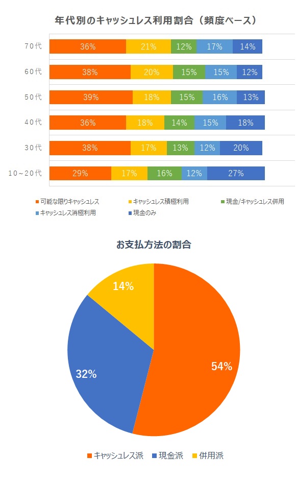 キャッシュレス派が現金を上回る