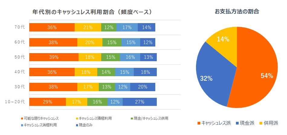 キャッシュレス派が現金を上回る