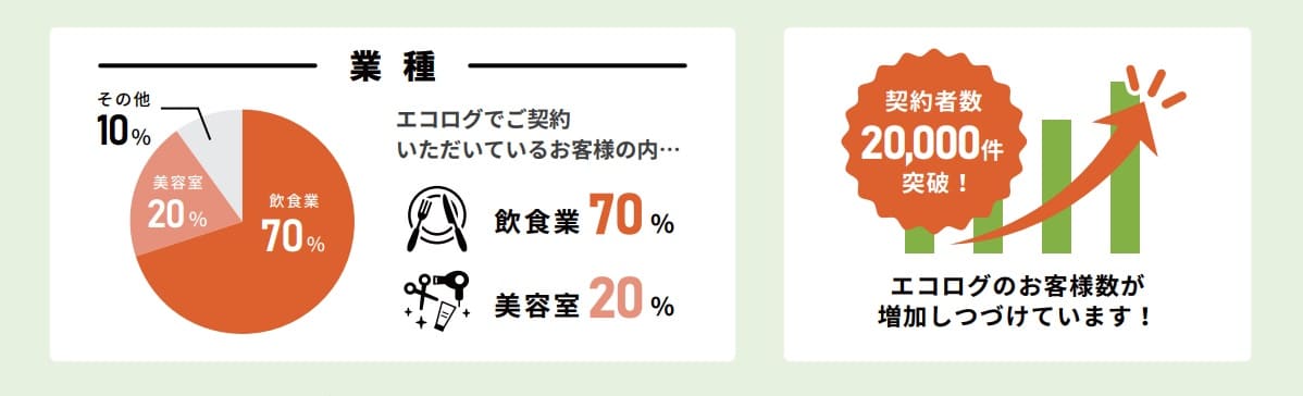 EPARKでんき・ガスの利用者拡大中