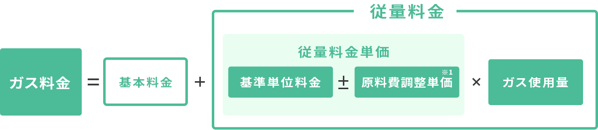 ガス料金の仕組み