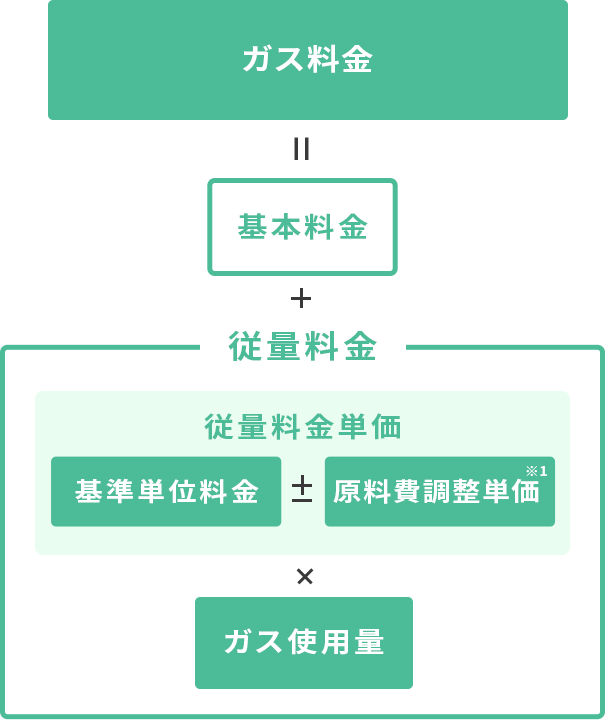 ガス料金の仕組み