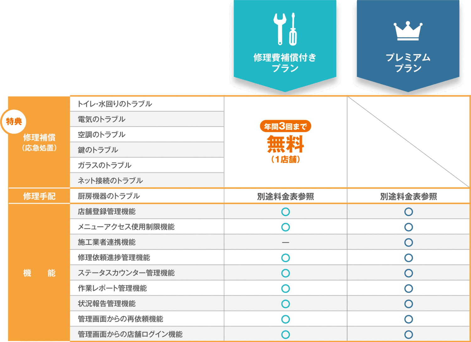 店舗修繕管理DXシステム料金表