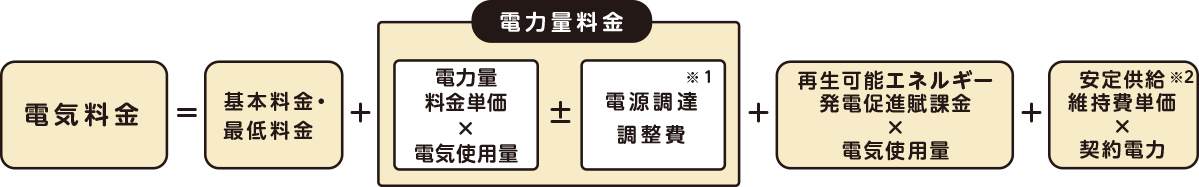 電気料金の仕組み