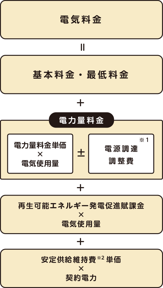 電気料金の仕組み