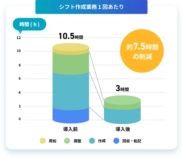 シフト管理を効率化し運営改善