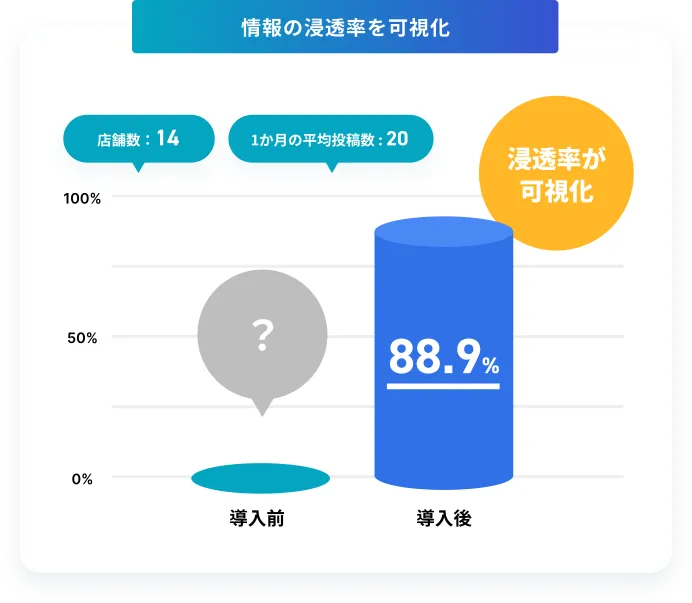 情報共有で店舗運営を安定化