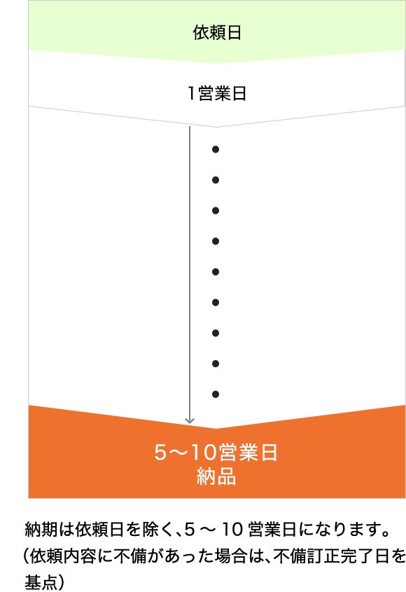 納期目安について