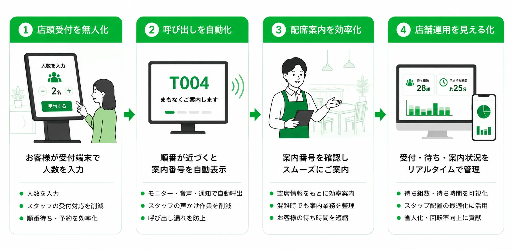 飲食店向け席案内自動化サービスの流れ