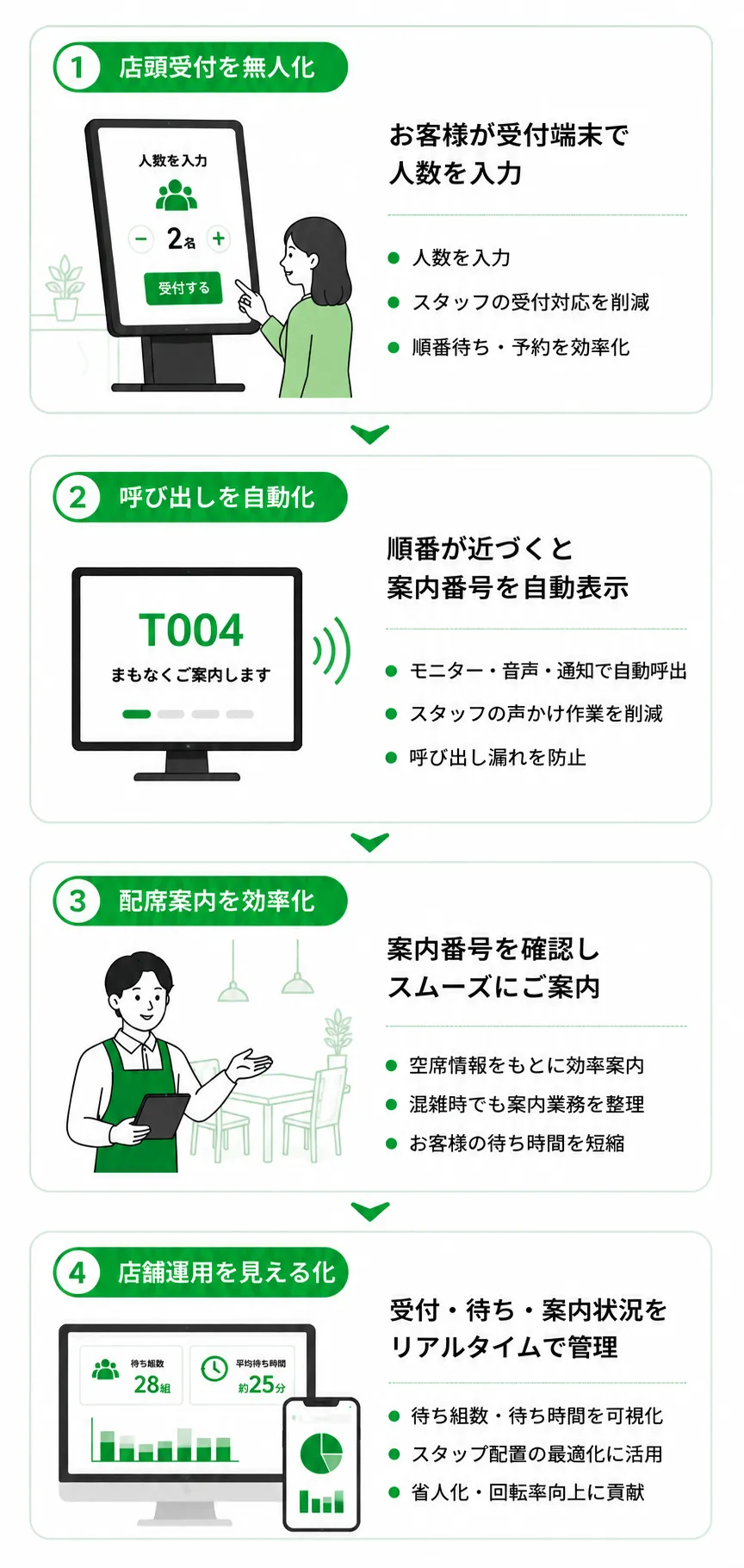 飲食店向け席案内自動化サービスの流れ