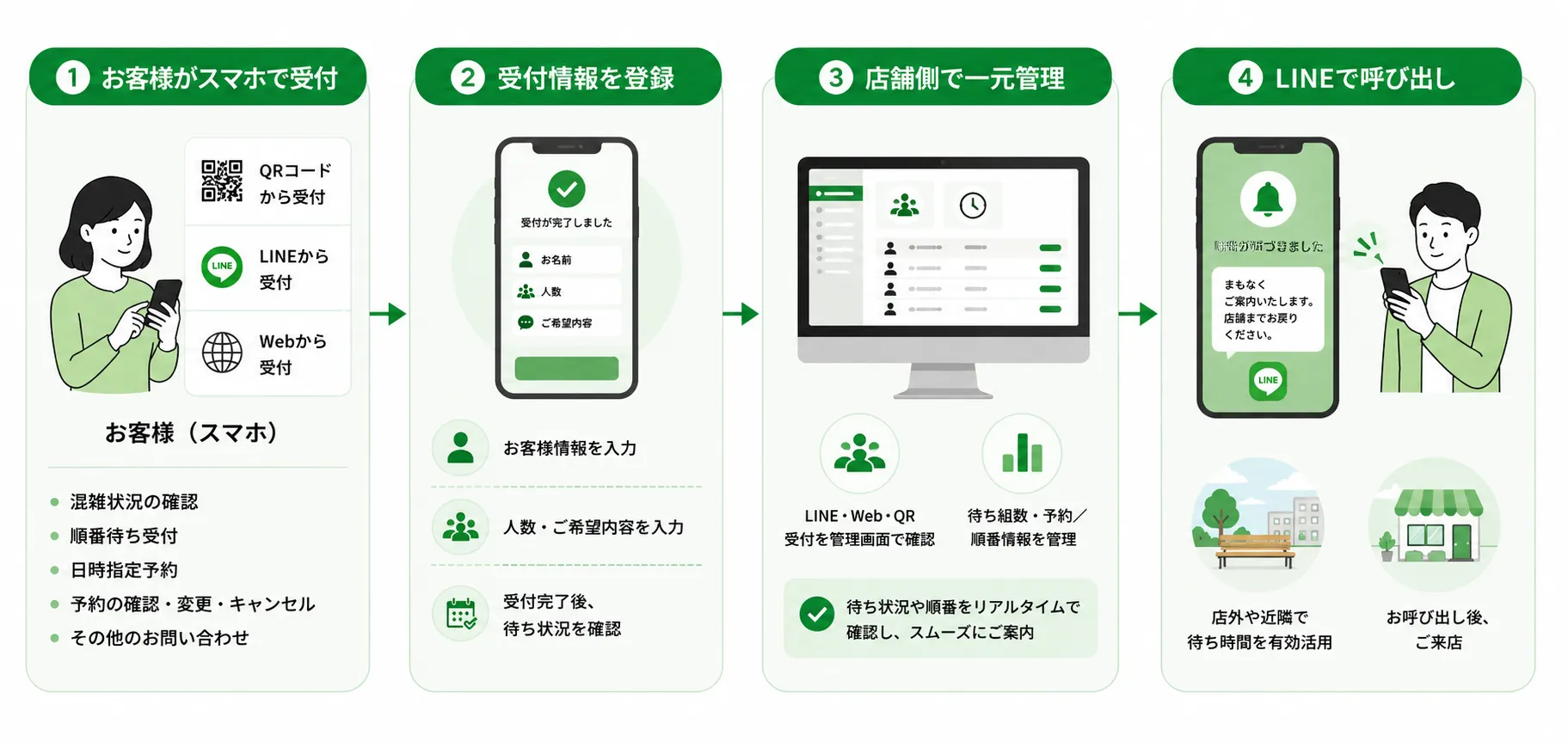受付から呼び出しまでのイメージ